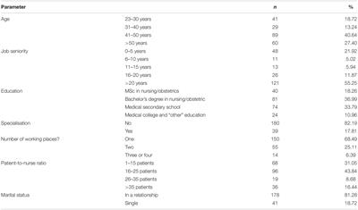 Rationing of Nursing Care and Professional Burnout Among Nurses Working in Cardiovascular Settings